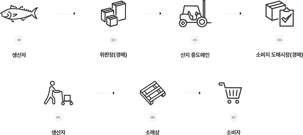 수산물 유통구조